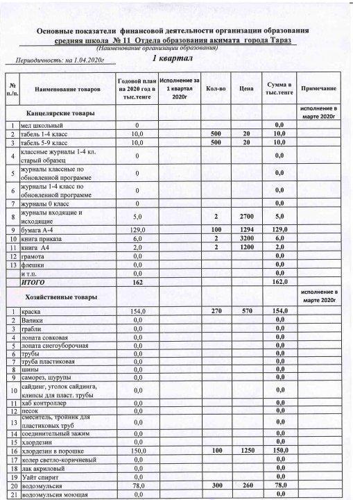Основные показатели финансовой деятельности организации І квартал