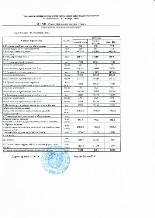 Основные показатели финансовой деятельности огранизации 01.01.2022г